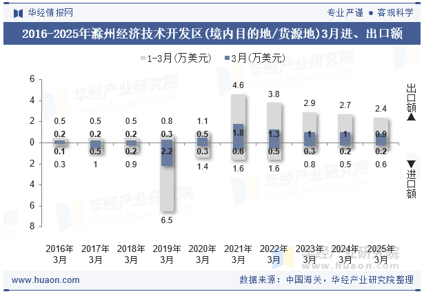 2016-2025年滁州经济技术开发区(境内目的地/货源地)3月进、出口额