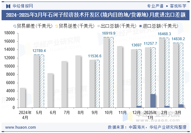 2024-2025年3月年石河子经济技术开发区(境内目的地/货源地)月度进出口差额