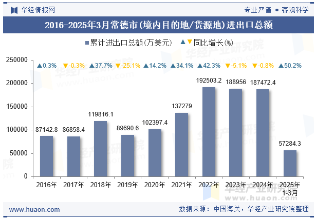 2016-2025年3月常德市(境内目的地/货源地)进出口总额
