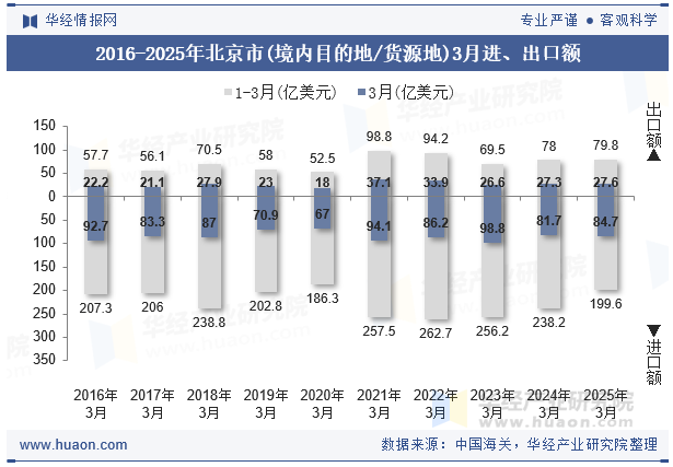 2016-2025年北京市(境内目的地/货源地)3月进、出口额