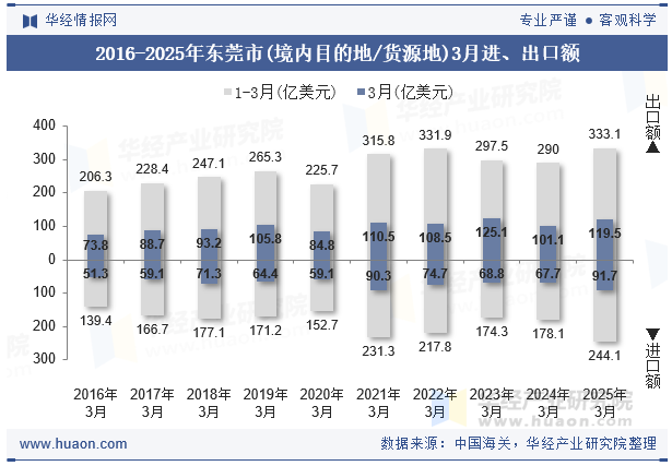 2016-2025年东莞市(境内目的地/货源地)3月进、出口额