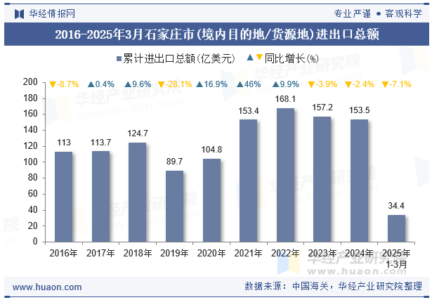 2016-2025年3月石家庄市(境内目的地/货源地)进出口总额