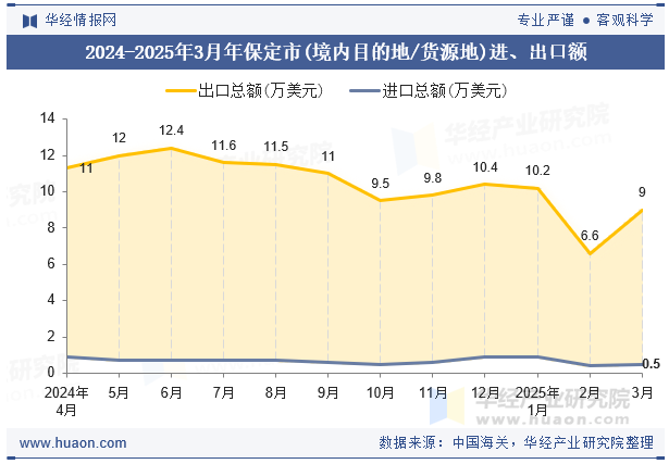 2024-2025年3月年保定市(境内目的地/货源地)进、出口额
