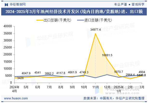 2024-2025年3月年池州经济技术开发区(境内目的地/货源地)进、出口额