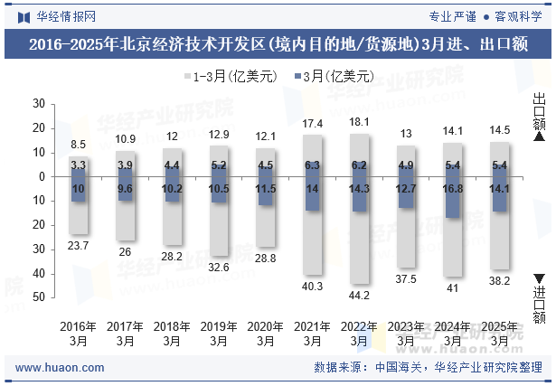 2016-2025年北京经济技术开发区(境内目的地/货源地)3月进、出口额