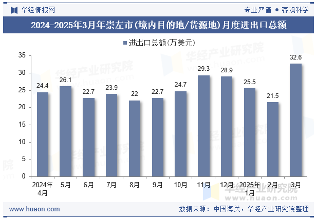 2024-2025年3月年崇左市(境内目的地/货源地)月度进出口总额