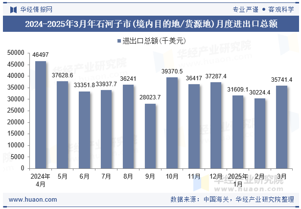 2024-2025年3月年石河子市(境内目的地/货源地)月度进出口总额