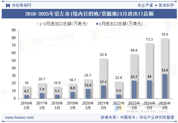 2016-2025年崇左市(境内目的地/货源地)3月进出口总额