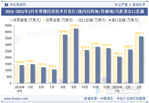 2024-2025年3月年常德经济技术开发区(境内目的地/货源地)月度进出口差额