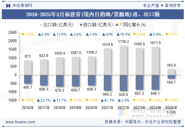 2016-2025年3月福建省(境内目的地/货源地)进、出口额