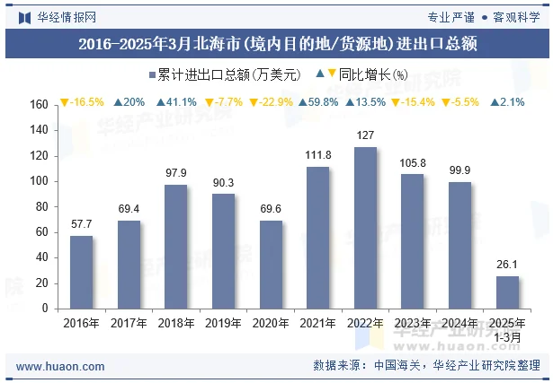 2016-2025年3月北海市(境内目的地/货源地)进出口总额