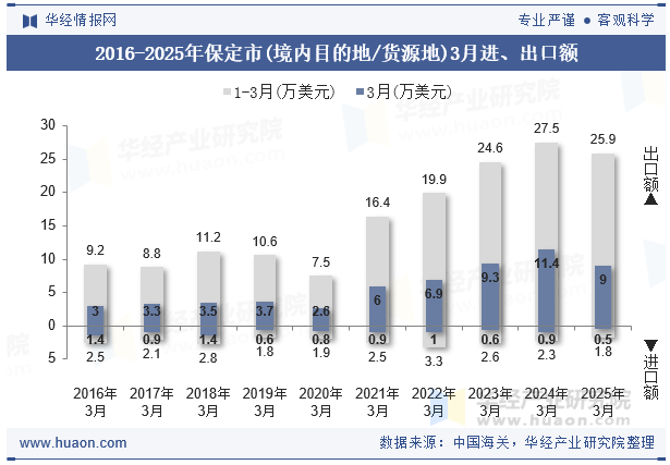 2016-2025年保定市(境内目的地/货源地)3月进、出口额