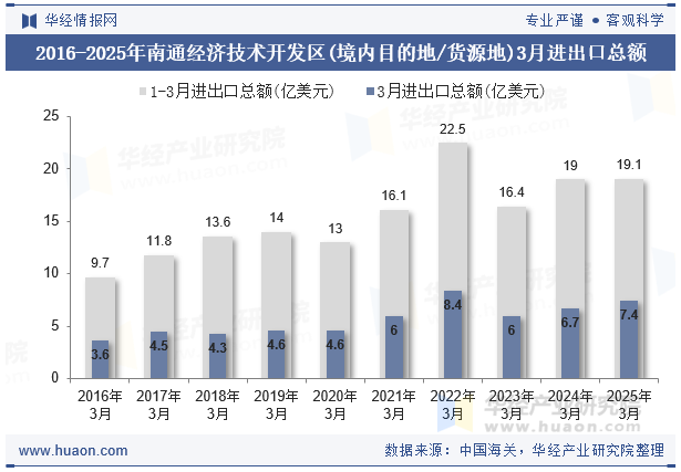 2016-2025年南通经济技术开发区(境内目的地/货源地)3月进出口总额