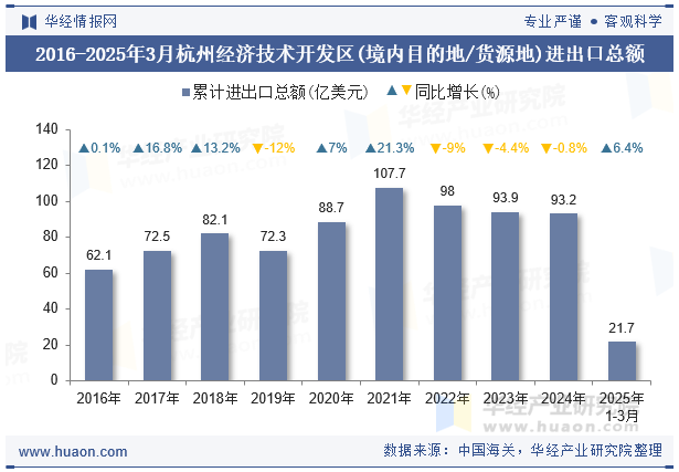 2016-2025年3月杭州经济技术开发区(境内目的地/货源地)进出口总额