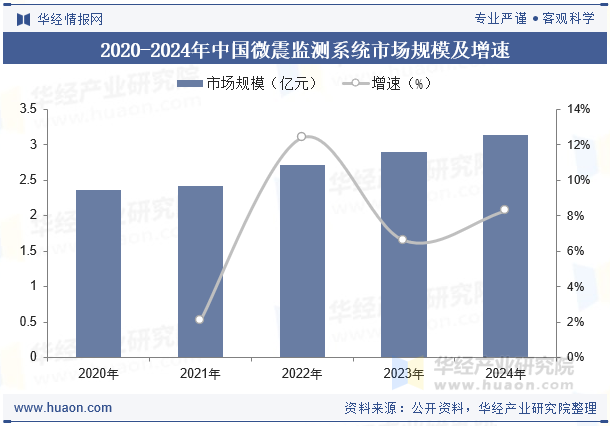 2020-2024年中国微震监测系统市场规模及增速