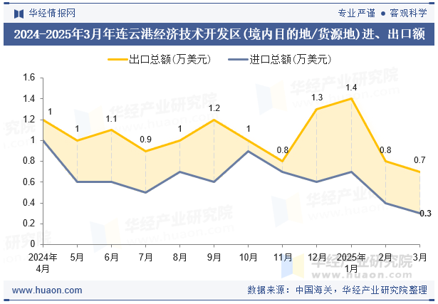 2024-2025年3月年连云港经济技术开发区(境内目的地/货源地)进、出口额