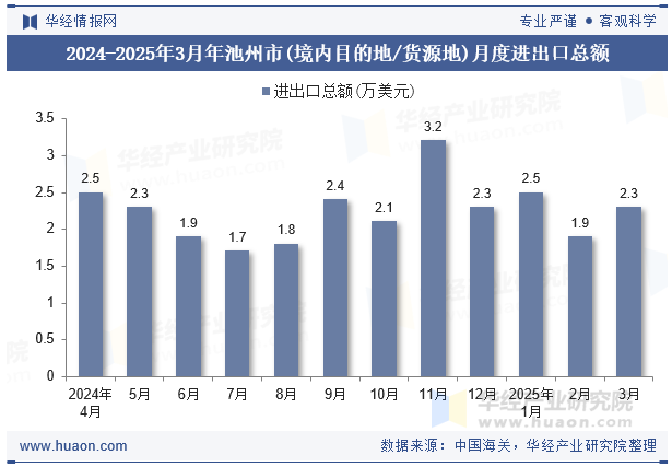 2024-2025年3月年池州市(境内目的地/货源地)月度进出口总额
