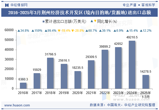 2016-2025年3月荆州经济技术开发区(境内目的地/货源地)进出口总额