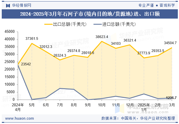 2024-2025年3月年石河子市(境内目的地/货源地)进、出口额