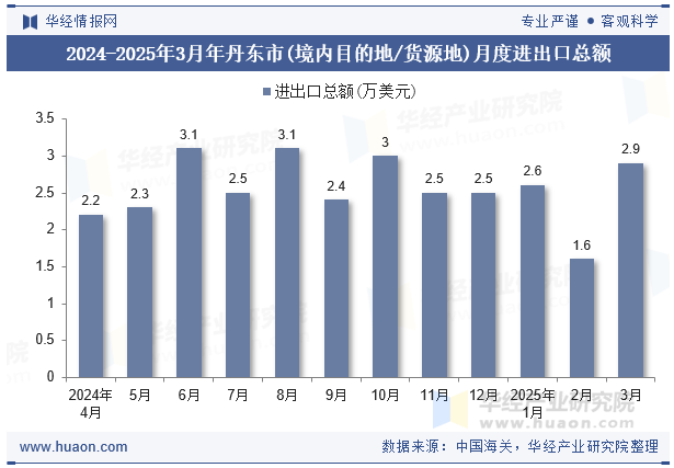 2024-2025年3月年丹东市(境内目的地/货源地)月度进出口总额