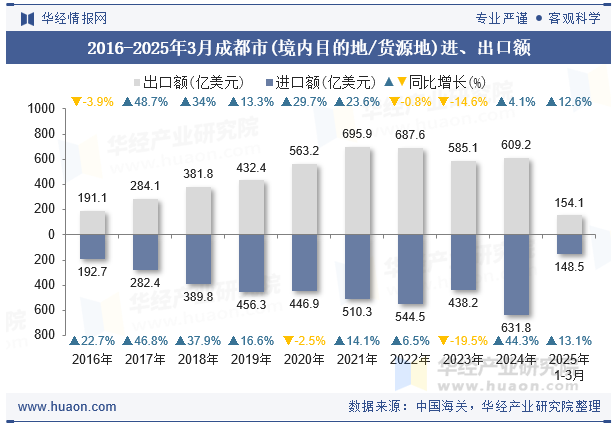 2016-2025年3月成都市(境内目的地/货源地)进、出口额