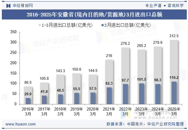 2016-2025年安徽省(境内目的地/货源地)3月进出口总额