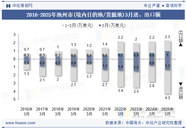 2016-2025年池州市(境内目的地/货源地)3月进、出口额