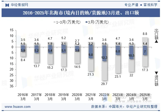 2016-2025年北海市(境内目的地/货源地)3月进、出口额