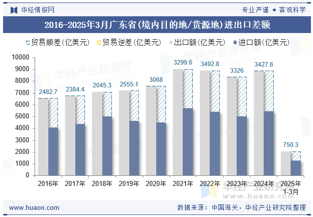 2016-2025年3月广东省(境内目的地/货源地)进出口差额
