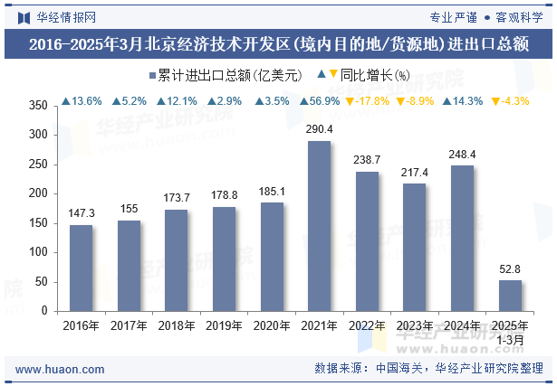 2016-2025年3月北京经济技术开发区(境内目的地/货源地)进出口总额