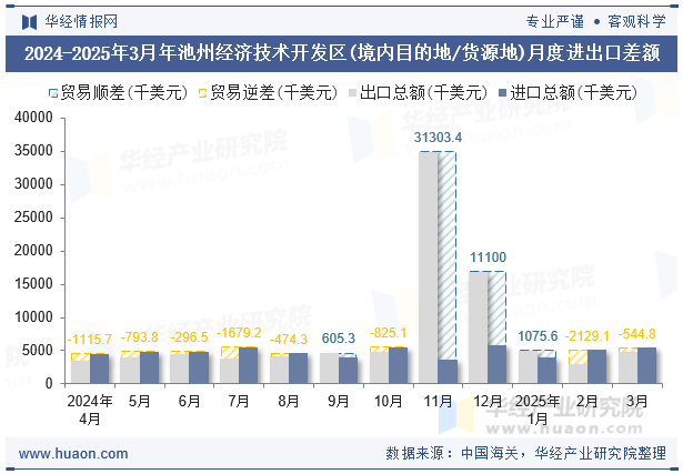 2024-2025年3月年池州经济技术开发区(境内目的地/货源地)月度进出口差额