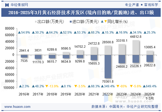 2016-2025年3月黄石经济技术开发区(境内目的地/货源地)进、出口额
