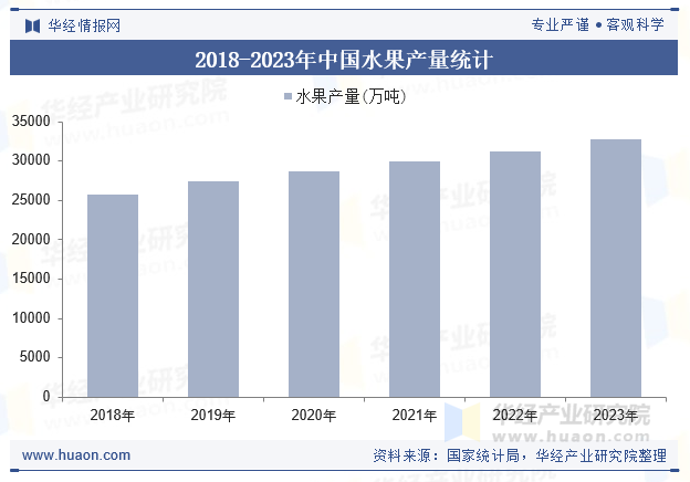 2018-2023年中国水果产量统计