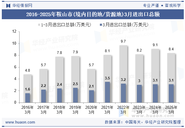 2016-2025年鞍山市(境内目的地/货源地)3月进出口总额