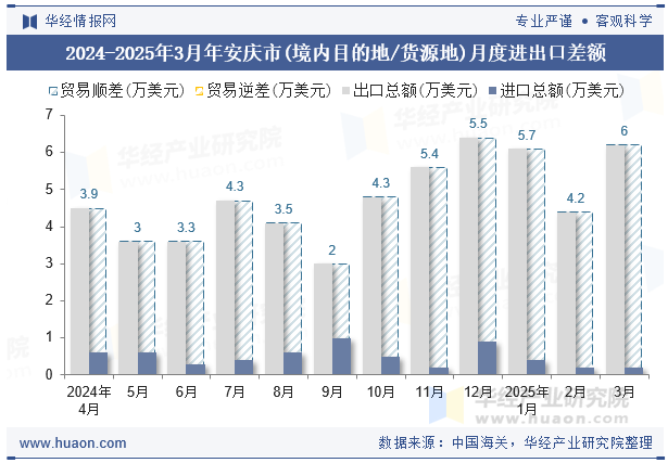 2024-2025年3月年安庆市(境内目的地/货源地)月度进出口差额