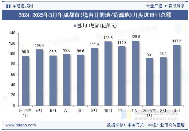 2024-2025年3月年成都市(境内目的地/货源地)月度进出口总额