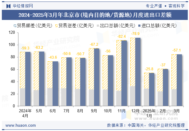 2024-2025年3月年北京市(境内目的地/货源地)月度进出口差额