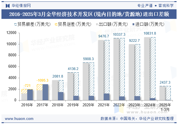 2016-2025年3月金华经济技术开发区(境内目的地/货源地)进出口差额