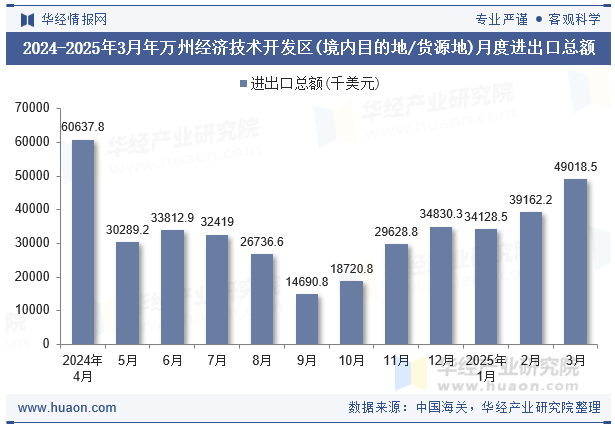 2024-2025年3月年万州经济技术开发区(境内目的地/货源地)月度进出口总额