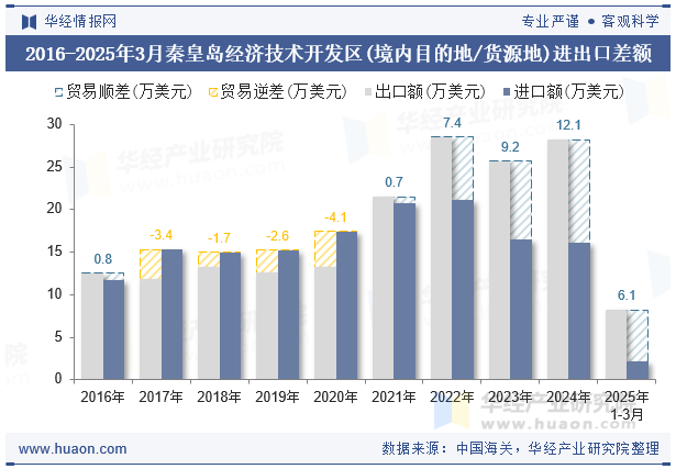 2016-2025年3月秦皇岛经济技术开发区(境内目的地/货源地)进出口差额