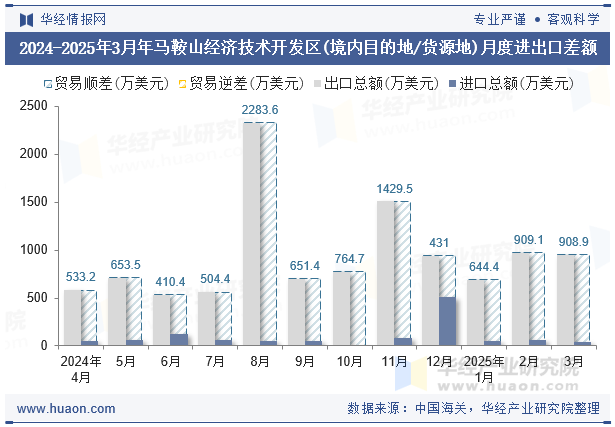 2024-2025年3月年马鞍山经济技术开发区(境内目的地/货源地)月度进出口差额