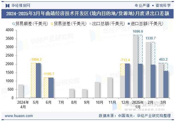 2024-2025年3月年曲靖经济技术开发区(境内目的地/货源地)月度进出口差额