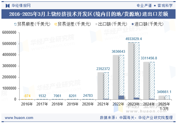 2016-2025年3月上饶经济技术开发区(境内目的地/货源地)进出口差额
