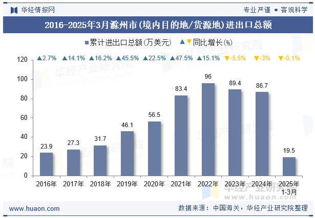 2016-2025年3月滁州市(境内目的地/货源地)进出口总额