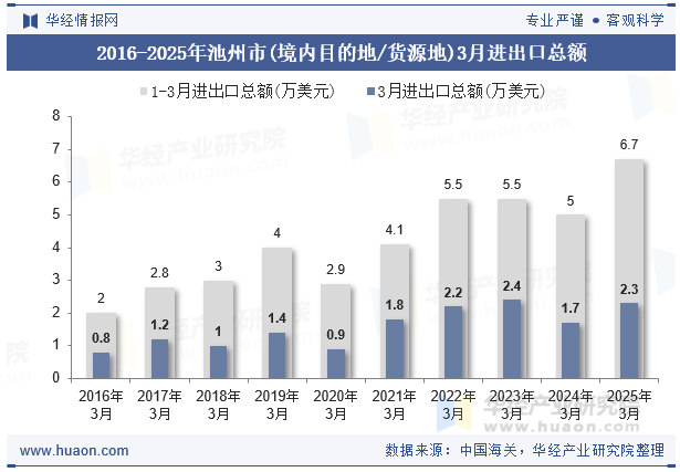 2016-2025年池州市(境内目的地/货源地)3月进出口总额