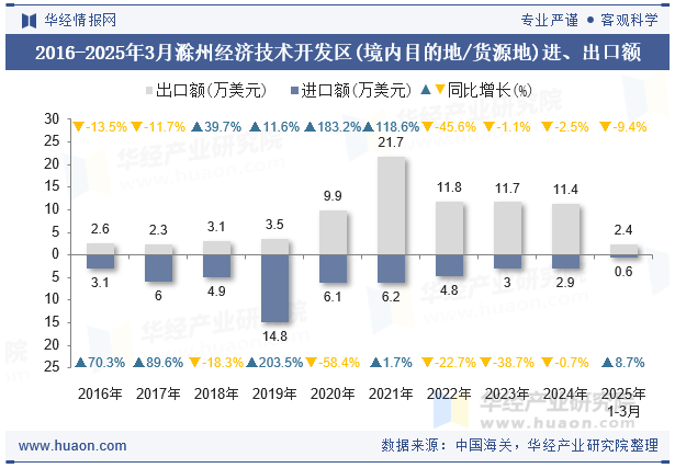 2016-2025年3月滁州经济技术开发区(境内目的地/货源地)进、出口额