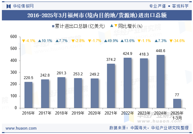 2016-2025年3月福州市(境内目的地/货源地)进出口总额