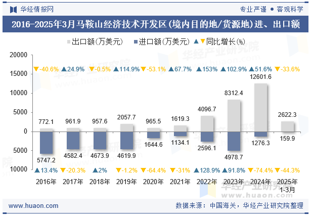 2016-2025年3月马鞍山经济技术开发区(境内目的地/货源地)进、出口额
