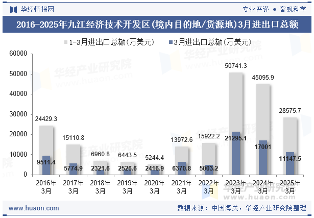 2016-2025年九江经济技术开发区(境内目的地/货源地)3月进出口总额