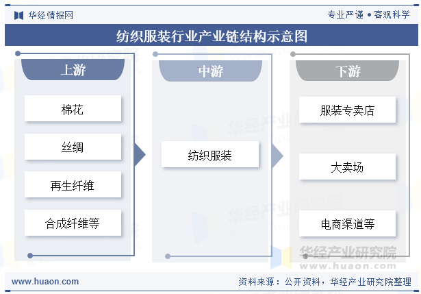 纺织服装行业产业链结构示意图